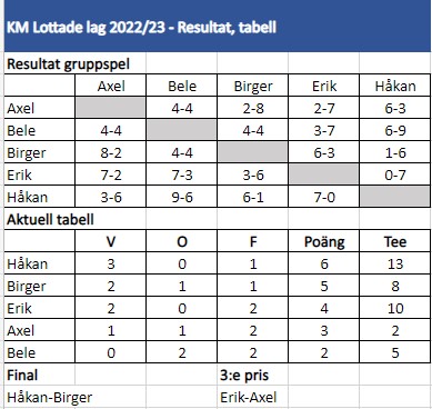 KM Lottade lag 2022/23