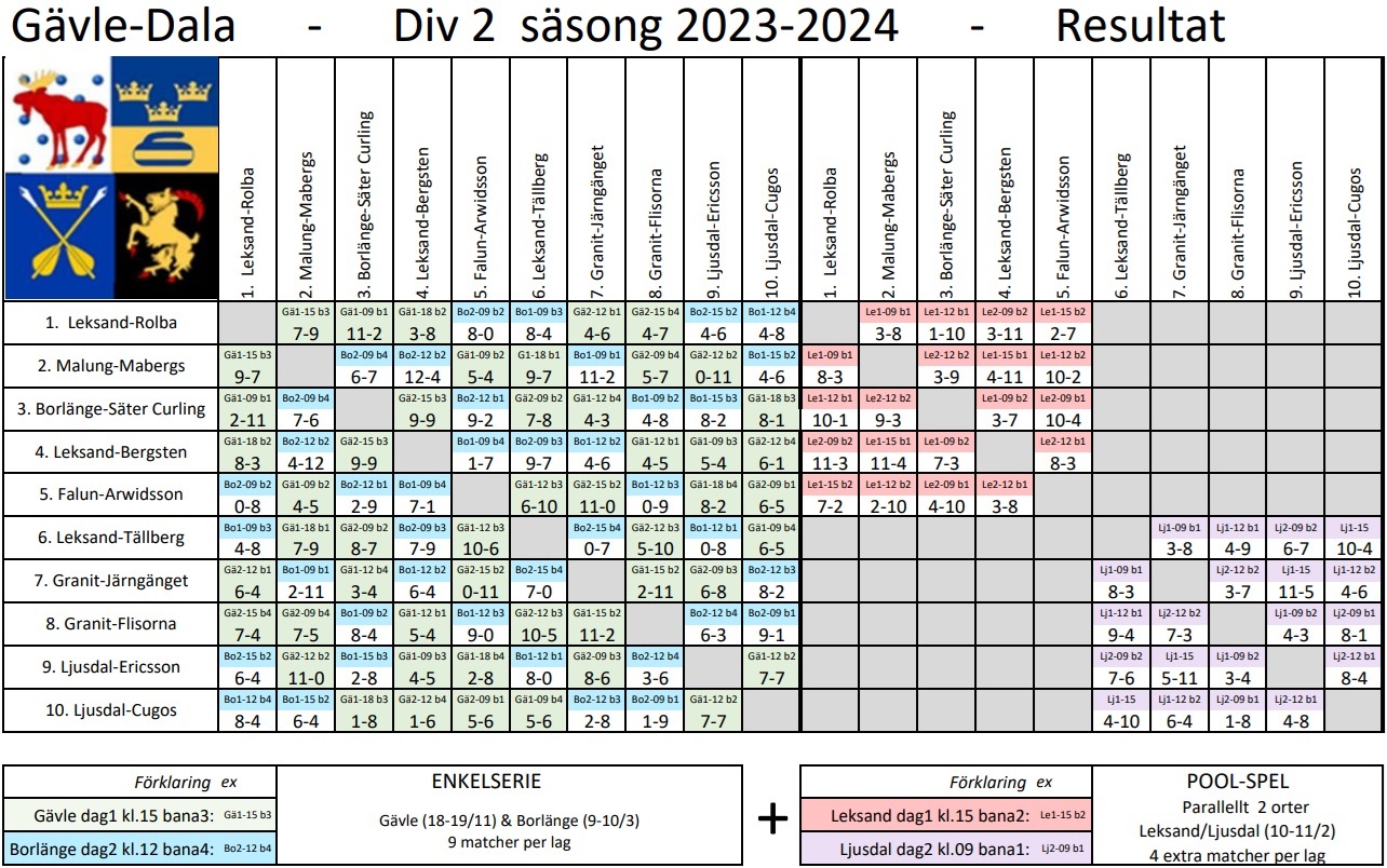 G-D div 2 2023-2024 Resultatmatris