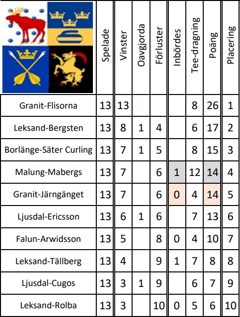 G-D div 2 2023-2024 Tabell
